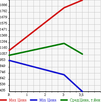 Аукционная статистика: График изменения цены NISSAN CONDOR 2004 PK25A в зависимости от аукционных оценок