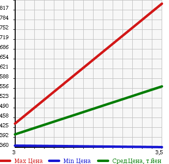 Аукционная статистика: График изменения цены NISSAN CONDOR 2005 PK25A в зависимости от аукционных оценок