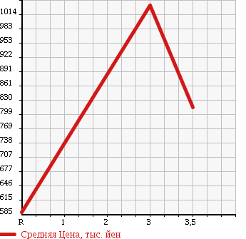 Аукционная статистика: График изменения цены NISSAN CONDOR 1997 PK260KZ в зависимости от аукционных оценок