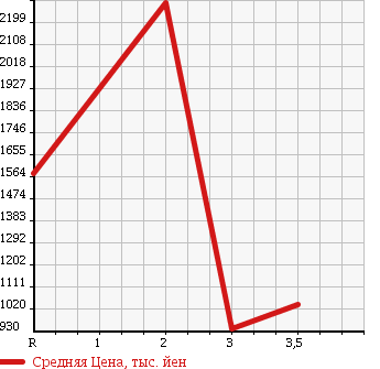 Аукционная статистика: График изменения цены NISSAN NISSAN 2003 PK26A в зависимости от аукционных оценок