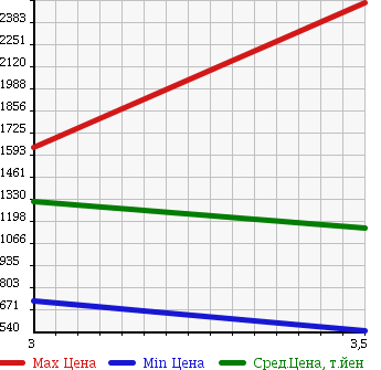 Аукционная статистика: График изменения цены NISSAN NISSAN 2004 PK26A в зависимости от аукционных оценок
