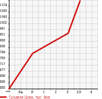 Аукционная статистика: График изменения цены NISSAN CONDOR 2003 PK26A в зависимости от аукционных оценок
