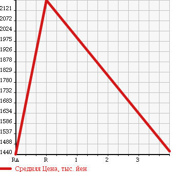 Аукционная статистика: График изменения цены NISSAN CONDOR 2005 PK26A в зависимости от аукционных оценок