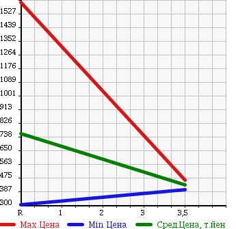 Аукционная статистика: График изменения цены NISSAN CONDOR 2005 PK36A в зависимости от аукционных оценок