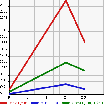 Аукционная статистика: График изменения цены NISSAN CONDOR 2005 PK37A в зависимости от аукционных оценок