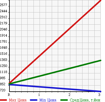 Аукционная статистика: График изменения цены NISSAN CONDOR 2007 PK37D в зависимости от аукционных оценок