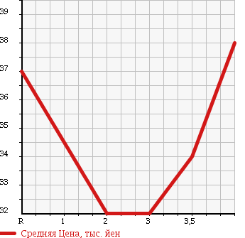 Аукционная статистика: График изменения цены NISSAN PRAIRIE LIBERTY 1999 PM12 в зависимости от аукционных оценок