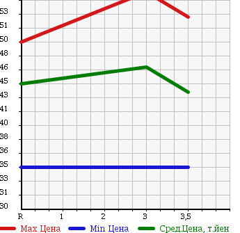 Аукционная статистика: График изменения цены NISSAN PRAIRIE LIBERTY 2000 PM12 в зависимости от аукционных оценок