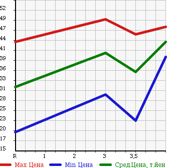 Аукционная статистика: График изменения цены NISSAN LIBERTY 2001 PM12 в зависимости от аукционных оценок