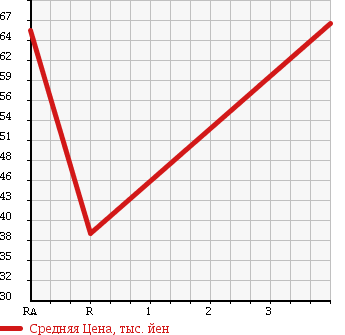 Аукционная статистика: График изменения цены NISSAN STAGEA 2004 PM35 в зависимости от аукционных оценок