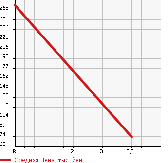 Аукционная статистика: График изменения цены NISSAN STAGEA 2006 PM35 в зависимости от аукционных оценок