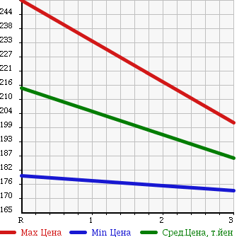 Аукционная статистика: График изменения цены NISSAN DATSUN 1988 PMD21 в зависимости от аукционных оценок