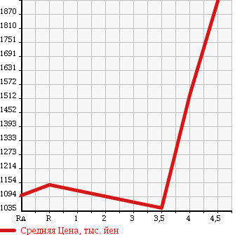 Аукционная статистика: График изменения цены NISSAN ELGRAND 2012 PNE52 в зависимости от аукционных оценок