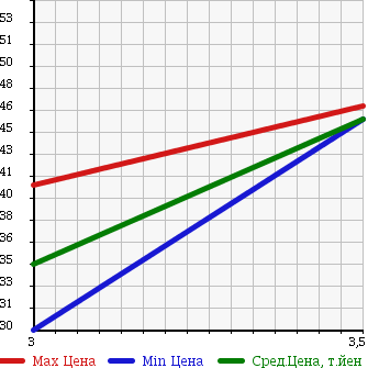 Аукционная статистика: График изменения цены NISSAN PRAIRIE LIBERTY 1999 PNM12 в зависимости от аукционных оценок