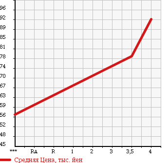 Аукционная статистика: График изменения цены NISSAN STAGEA 2004 PNM35 в зависимости от аукционных оценок