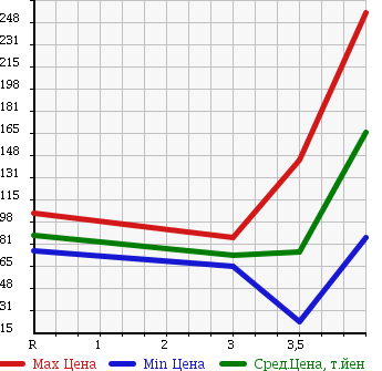 Аукционная статистика: График изменения цены NISSAN STAGEA 2005 PNM35 в зависимости от аукционных оценок