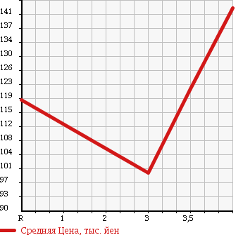 Аукционная статистика: График изменения цены NISSAN PRESAGE 2003 PNU31 в зависимости от аукционных оценок