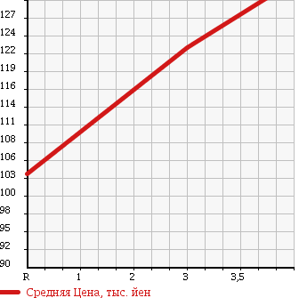 Аукционная статистика: График изменения цены NISSAN PRESAGE 2004 PNU31 в зависимости от аукционных оценок