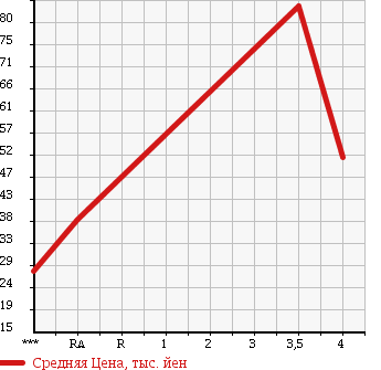Аукционная статистика: График изменения цены NISSAN AVENIR 1996 PNW10 в зависимости от аукционных оценок