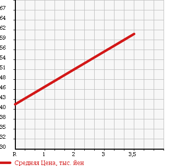 Аукционная статистика: График изменения цены NISSAN AVENIR WAGON 1999 PNW11 в зависимости от аукционных оценок