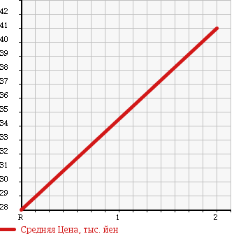 Аукционная статистика: График изменения цены NISSAN AVENIR WAGON 2000 PNW11 в зависимости от аукционных оценок