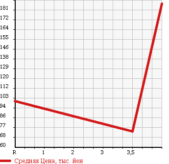 Аукционная статистика: График изменения цены NISSAN FUGA 2006 PNY50 в зависимости от аукционных оценок