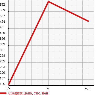 Аукционная статистика: График изменения цены NISSAN FUGA 2009 PNY50 в зависимости от аукционных оценок