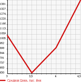 Аукционная статистика: График изменения цены NISSAN MURANO 2011 PNZ51 в зависимости от аукционных оценок