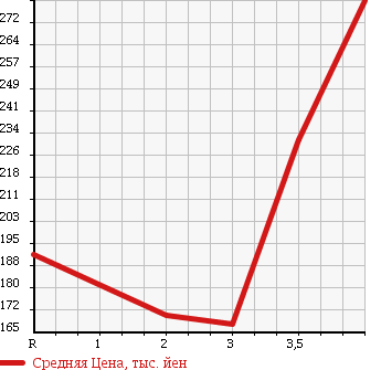 Аукционная статистика: График изменения цены NISSAN TERRANO 1995 PR50 в зависимости от аукционных оценок