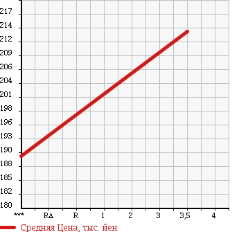 Аукционная статистика: График изменения цены NISSAN TERRANO 1998 PR50 в зависимости от аукционных оценок