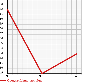 Аукционная статистика: График изменения цены NISSAN SKYLINE 2002 PV35 в зависимости от аукционных оценок