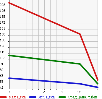 Аукционная статистика: График изменения цены NISSAN SKYLINE 2003 PV35 в зависимости от аукционных оценок