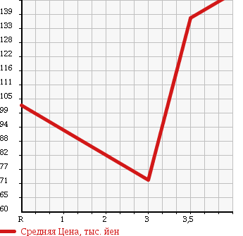 Аукционная статистика: График изменения цены NISSAN SKYLINE 2005 PV35 в зависимости от аукционных оценок