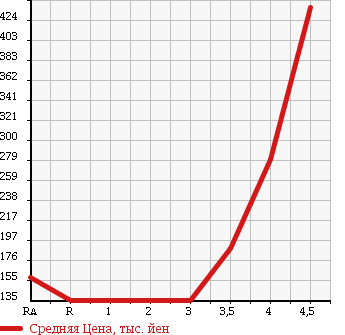 Аукционная статистика: График изменения цены NISSAN SKYLINE 2007 PV36 в зависимости от аукционных оценок