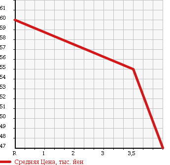 Аукционная статистика: График изменения цены NISSAN AVENIR WAGON 2002 PW11 в зависимости от аукционных оценок
