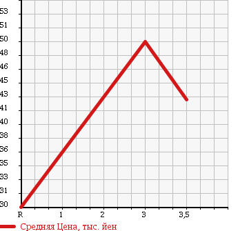 Аукционная статистика: График изменения цены NISSAN AVENIR 2000 PW11 в зависимости от аукционных оценок