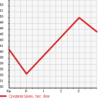 Аукционная статистика: График изменения цены NISSAN AVENIR 2001 PW11 в зависимости от аукционных оценок