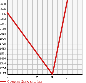 Аукционная статистика: График изменения цены NISSAN CONDOR 2004 PW25A в зависимости от аукционных оценок