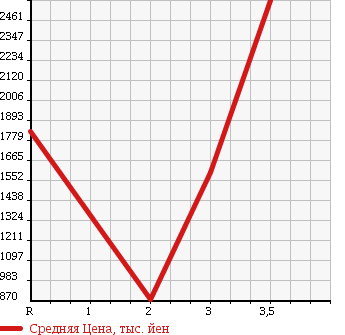 Аукционная статистика: График изменения цены NISSAN CONDOR 2005 PW37A в зависимости от аукционных оценок
