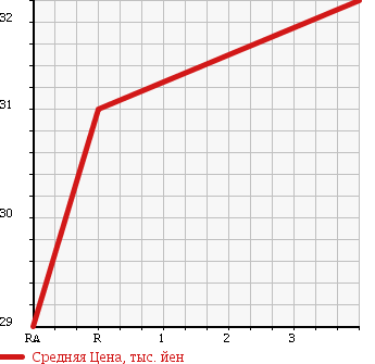 Аукционная статистика: График изменения цены NISSAN CEDRIC 1992 PY32 в зависимости от аукционных оценок