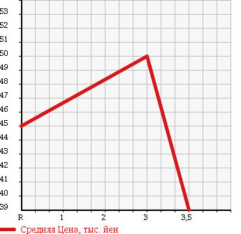 Аукционная статистика: График изменения цены NISSAN CEDRIC 1995 PY33 в зависимости от аукционных оценок