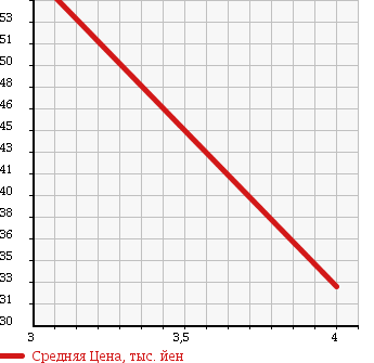 Аукционная статистика: График изменения цены NISSAN CEDRIC 1996 PY33 в зависимости от аукционных оценок