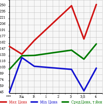 Аукционная статистика: График изменения цены NISSAN MURANO 2005 PZ50 в зависимости от аукционных оценок