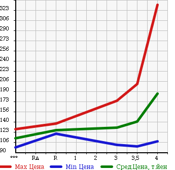 Аукционная статистика: График изменения цены NISSAN MURANO 2006 PZ50 в зависимости от аукционных оценок