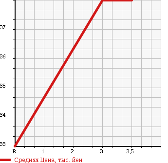 Аукционная статистика: График изменения цены NISSAN SUNNY 2001 QB15 в зависимости от аукционных оценок