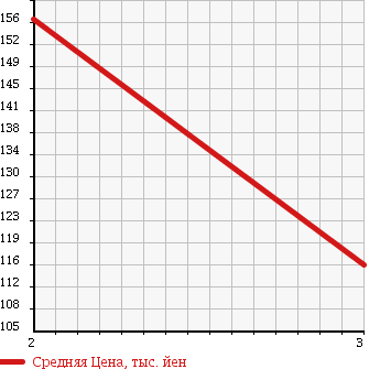 Аукционная статистика: График изменения цены NISSAN DATSUN 1996 QD21 в зависимости от аукционных оценок