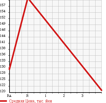 Аукционная статистика: График изменения цены NISSAN DATSUN 1998 QD22 в зависимости от аукционных оценок