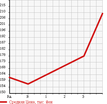 Аукционная статистика: График изменения цены NISSAN CARAVAN WAGON 2003 QE25 в зависимости от аукционных оценок