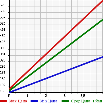 Аукционная статистика: График изменения цены NISSAN CARAVAN WAGON 2005 QE25 в зависимости от аукционных оценок