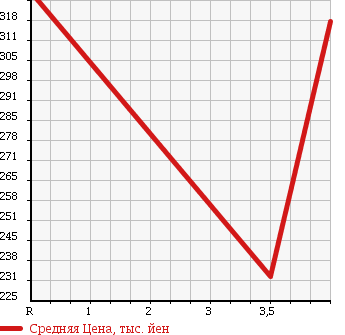 Аукционная статистика: График изменения цены NISSAN CARAVAN WAGON 2006 QE25 в зависимости от аукционных оценок
